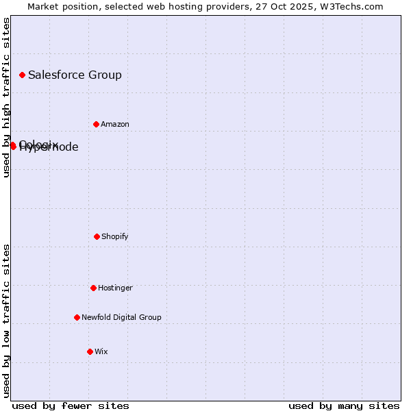 Market position of Salesforce Group vs. Hypernode vs. Cologix