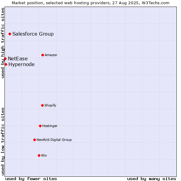 Market position of Salesforce Group vs. Hypernode vs. NetEase
