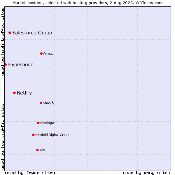 Market position of Netlify vs. Salesforce Group vs. Hypernode
