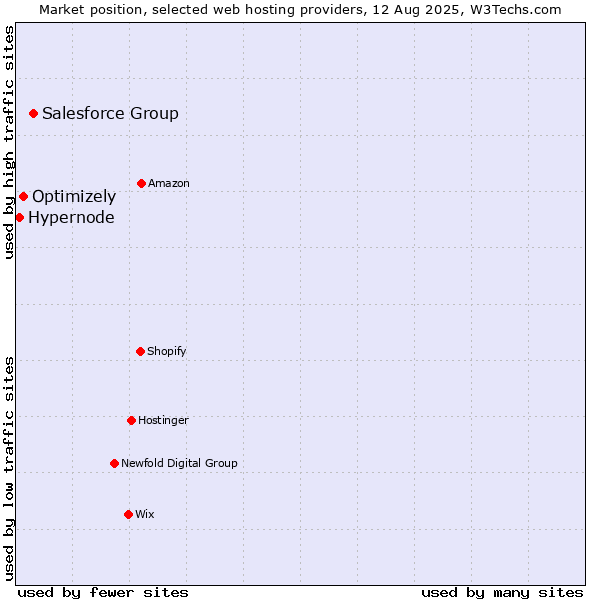 Market position of Salesforce Group vs. Optimizely vs. Hypernode