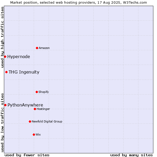 Market position of THG Ingenuity vs. PythonAnywhere vs. Hypernode