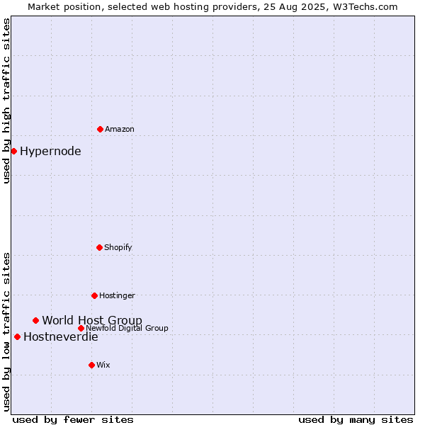 Market position of World Host Group vs. Hostneverdie vs. Hypernode