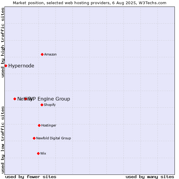 Market position of WP Engine Group vs. Netlify vs. Hypernode