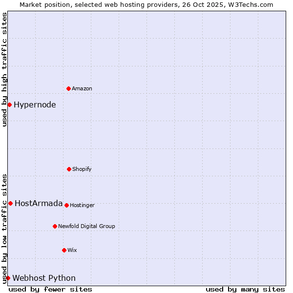 Market position of HostArmada vs. Hypernode vs. Webhost Python