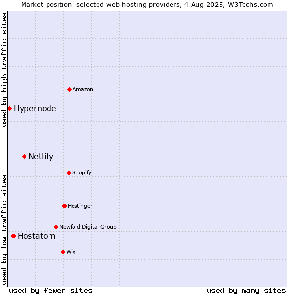 Market position of Netlify vs. Hostatom vs. Hypernode
