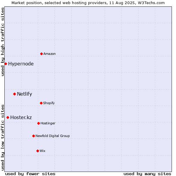 Market position of Netlify vs. Hoster.kz vs. Hypernode
