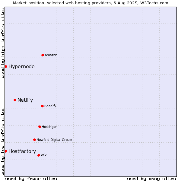 Market position of Netlify vs. Hostfactory vs. Hypernode