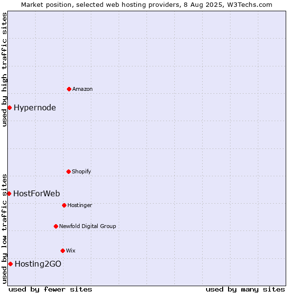 Market position of Hosting2GO vs. Hypernode vs. HostForWeb