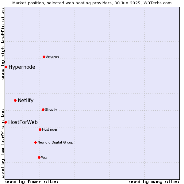 Market position of Netlify vs. Hypernode vs. HostForWeb