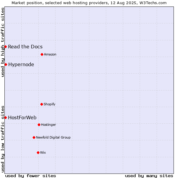 Market position of Hypernode vs. Read the Docs vs. HostForWeb