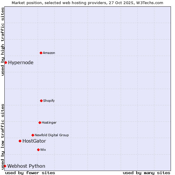 Market position of HostGator vs. Hypernode vs. Webhost Python