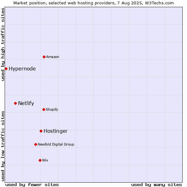 Market position of Hostinger vs. Netlify vs. Hypernode