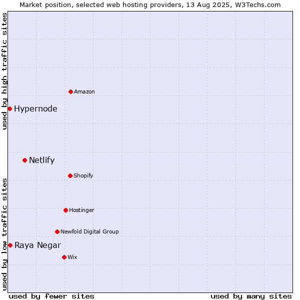 Market position of Netlify vs. Raya Negar vs. Hypernode