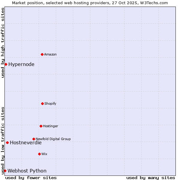 Market position of Hostneverdie vs. Hypernode vs. Webhost Python