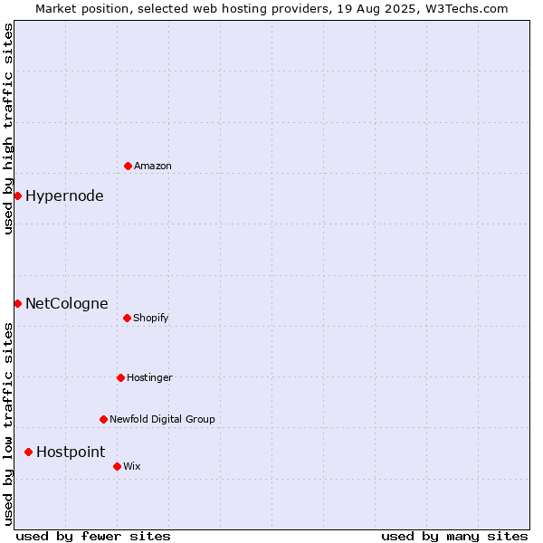 Market position of Hostpoint vs. NetCologne vs. Hypernode
