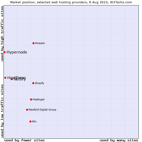 Market position of Netlify vs. HostPress vs. Hypernode