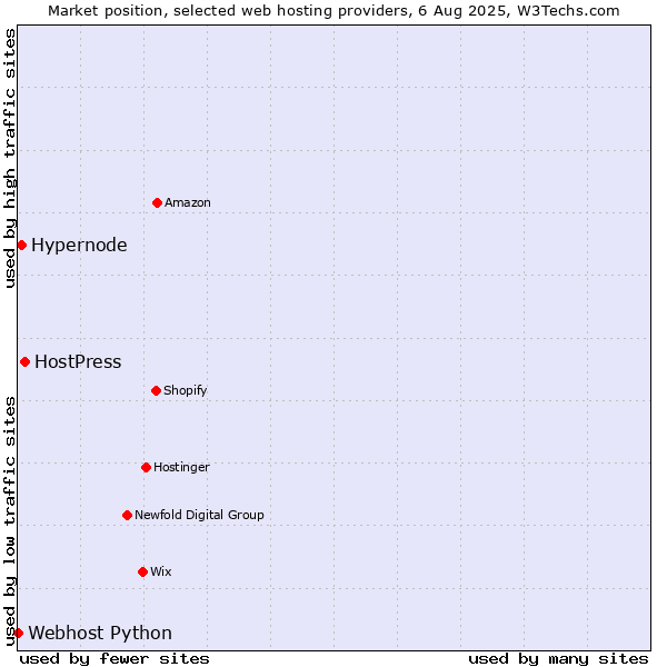 Market position of HostPress vs. Hypernode vs. Webhost Python