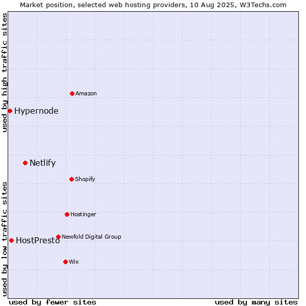 Market position of Netlify vs. HostPresto vs. Hypernode