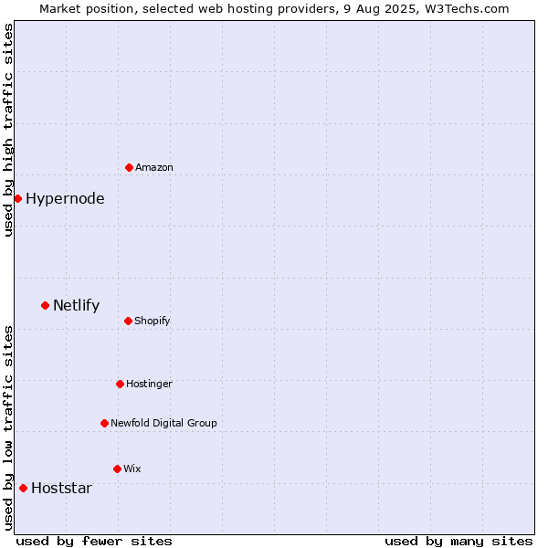 Market position of Netlify vs. Hoststar vs. Hypernode