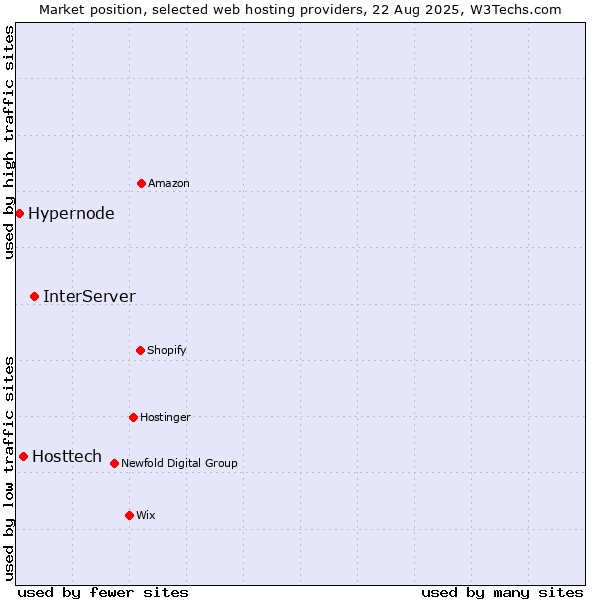 Market position of InterServer vs. Hosttech vs. Hypernode