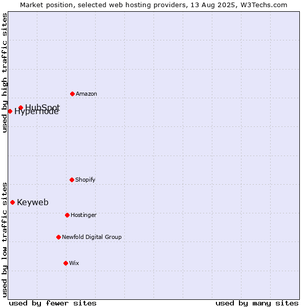Market position of HubSpot vs. Keyweb vs. Hypernode