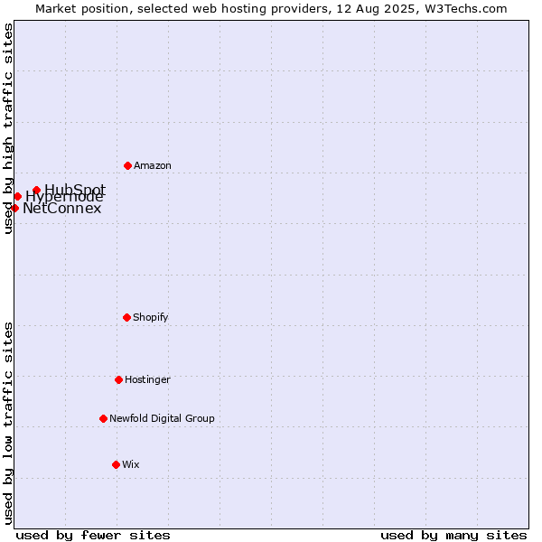 Market position of HubSpot vs. Hypernode vs. NetConnex