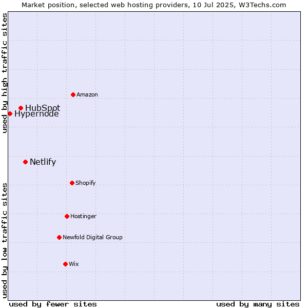 Market position of Netlify vs. HubSpot vs. Hypernode