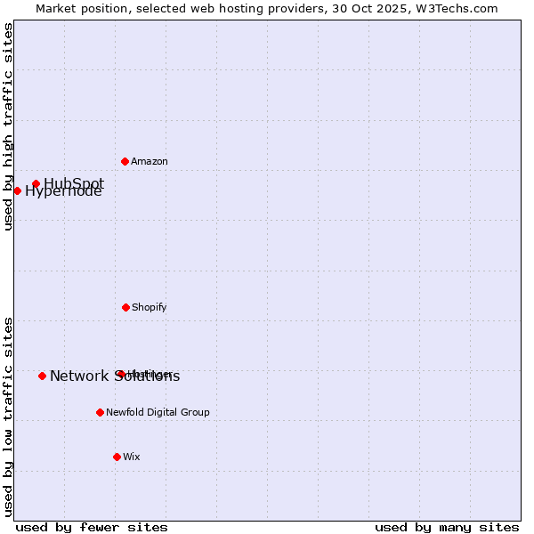 Market position of Network Solutions vs. HubSpot vs. Hypernode