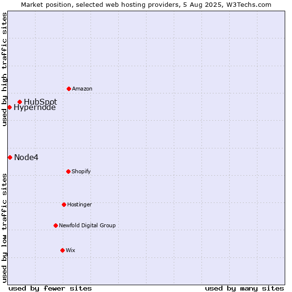 Market position of HubSpot vs. Node4 vs. Hypernode