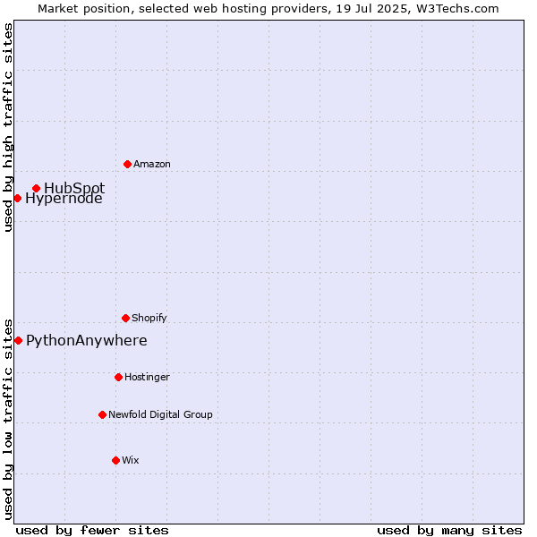 Market position of HubSpot vs. PythonAnywhere vs. Hypernode