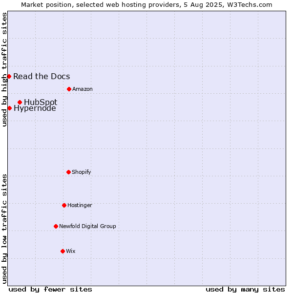 Market position of HubSpot vs. Hypernode vs. Read the Docs