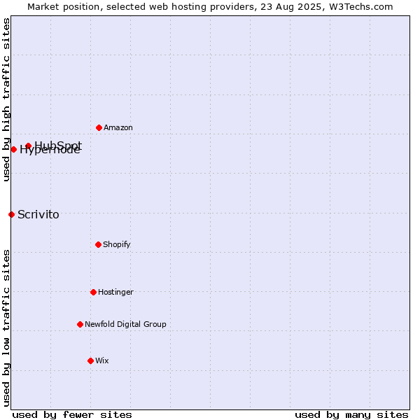 Market position of HubSpot vs. Hypernode vs. Scrivito