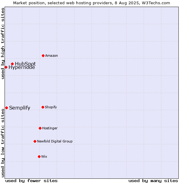 Market position of HubSpot vs. Semplify vs. Hypernode