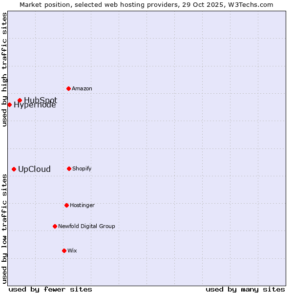 Market position of HubSpot vs. UpCloud vs. Hypernode