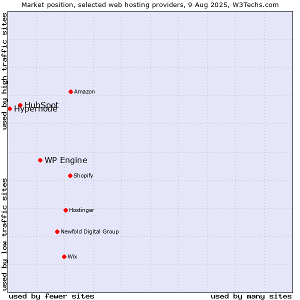 Market position of WP Engine vs. HubSpot vs. Hypernode