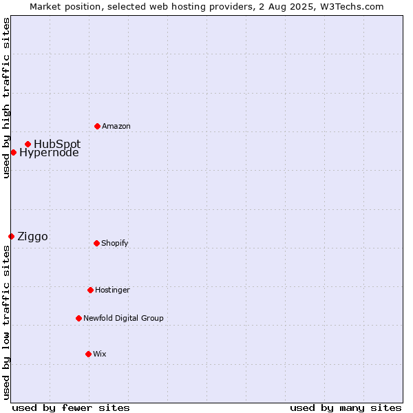 Market position of HubSpot vs. Hypernode vs. Ziggo