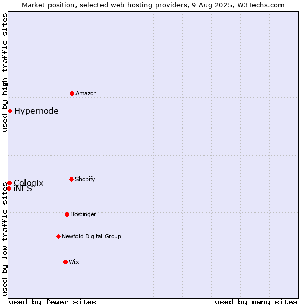 Market position of Hypernode vs. Cologix vs. iNES