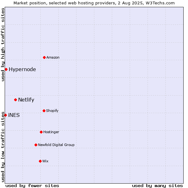 Market position of Netlify vs. Hypernode vs. iNES