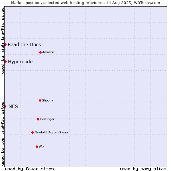 Market position of Hypernode vs. Read the Docs vs. iNES