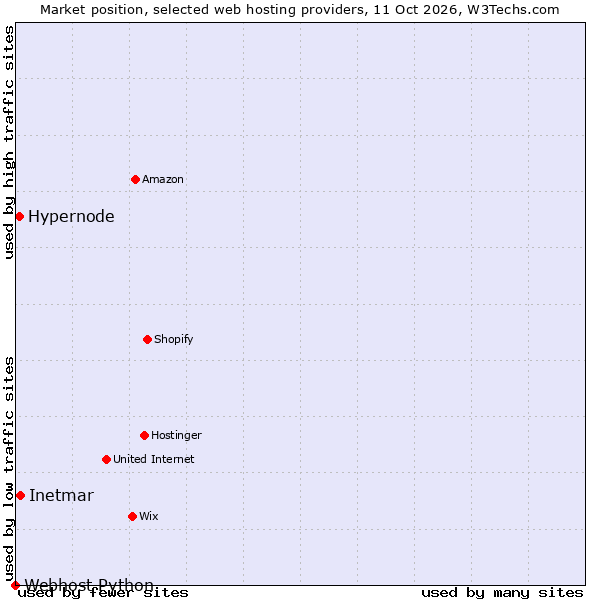Market position of Inetmar vs. Hypernode vs. Webhost Python