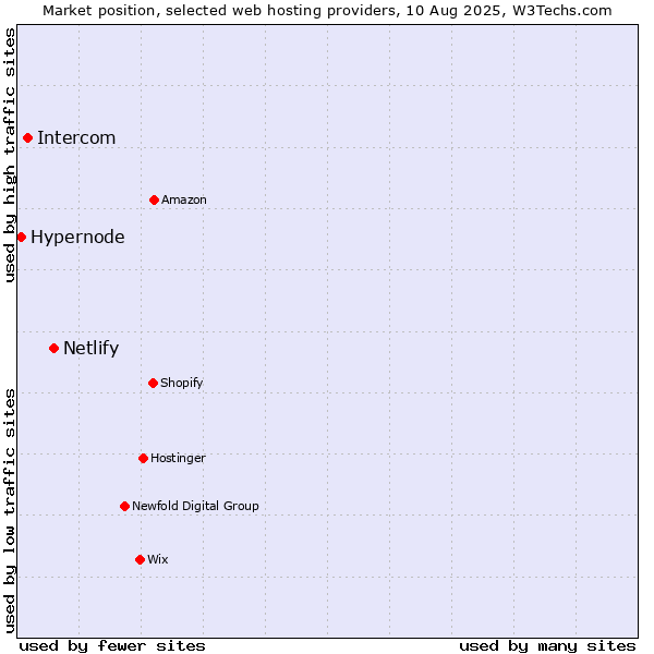 Market position of Netlify vs. Intercom vs. Hypernode