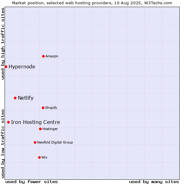 Market position of Netlify vs. Iron Hosting Centre vs. Hypernode