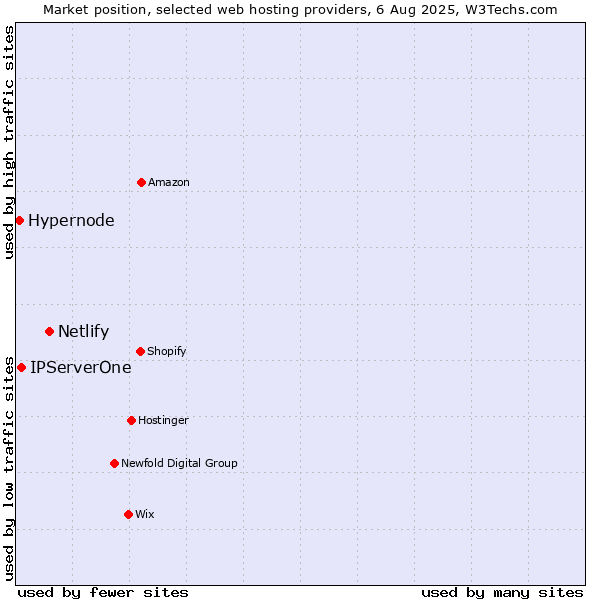 Market position of Netlify vs. IPServerOne vs. Hypernode
