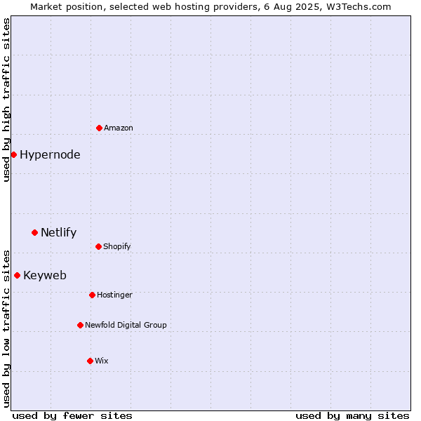 Market position of Netlify vs. Keyweb vs. Hypernode