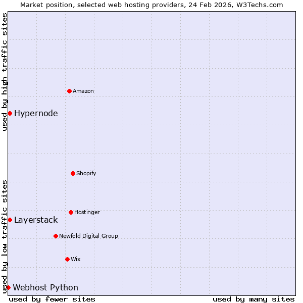 Market position of Layerstack vs. Hypernode vs. Webhost Python