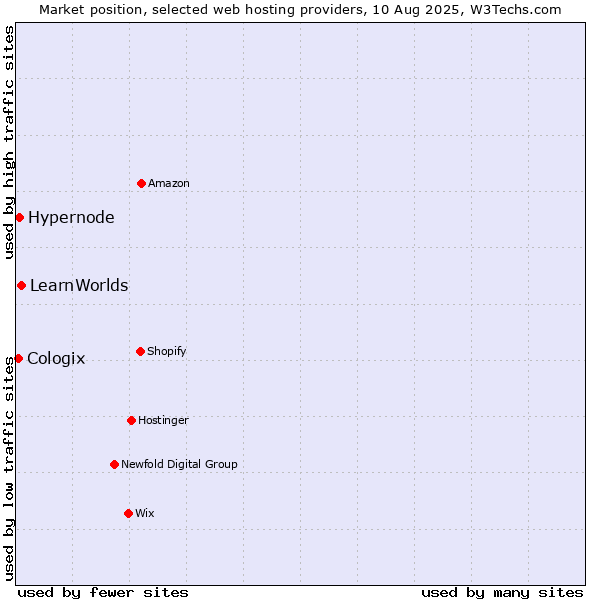Market position of LearnWorlds vs. Hypernode vs. Cologix
