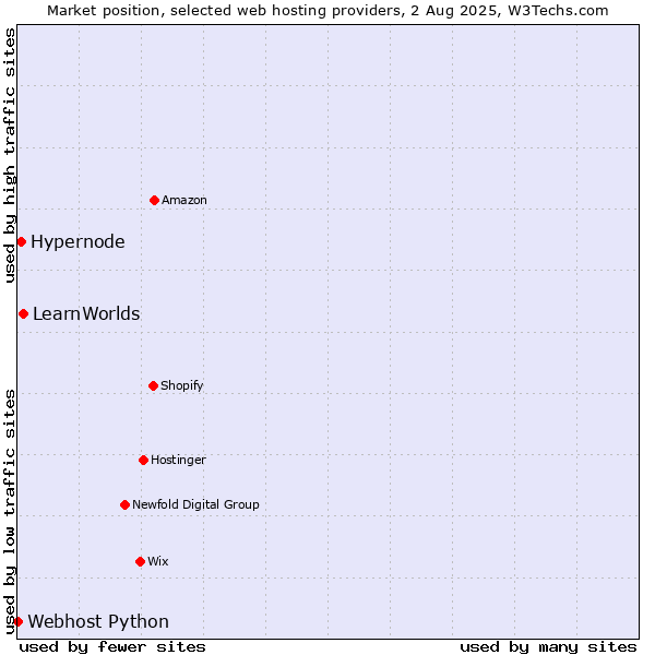 Market position of LearnWorlds vs. Hypernode vs. Webhost Python