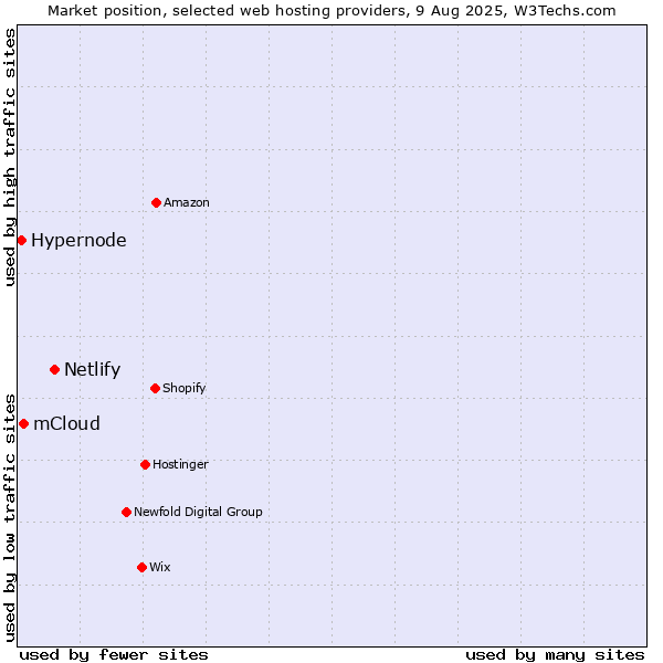 Market position of Netlify vs. mCloud vs. Hypernode