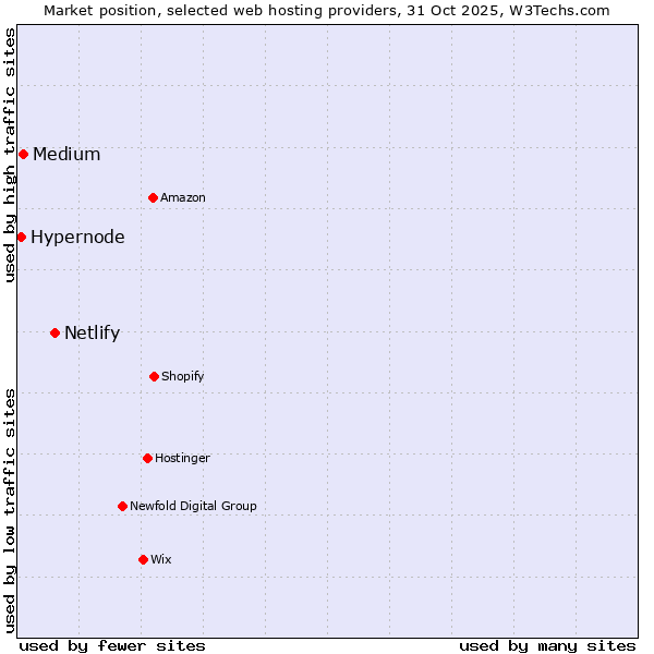 Market position of Netlify vs. Medium vs. Hypernode