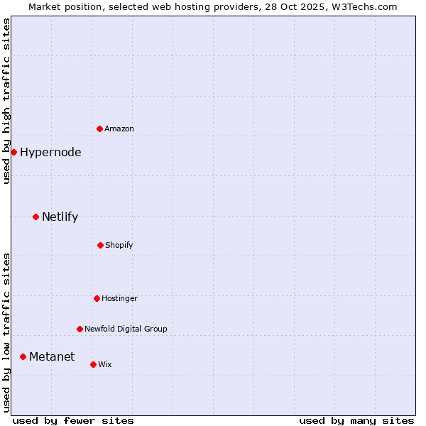 Market position of Netlify vs. Metanet vs. Hypernode